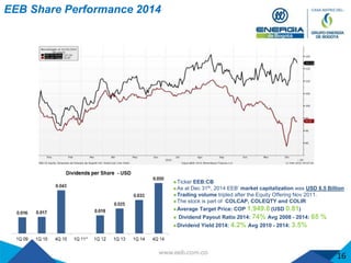  Ticker EEB:CB
 As at Dec 31th, 2014 EEB’ market capitalization was USD 6.5 Billion
 Trading volume tripled after the Equity Offering Nov 2011.
 The stock is part of COLCAP, COLEQTY and COLIR
 Average Target Price: COP 1,949.8 (USD 0.81)
 Dividend Payout Ratio 2014: 74% Avg 2008 - 2014: 65 %
 Dividend Yield 2014: 4.2% Avg 2010 - 2014: 3.5%
EEB Share Performance 2014
16
 