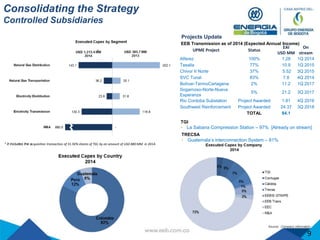 Consolidating the Strategy
Controlled Subsidiaries
Source: Company information.
9
Projects Update
EEB Transmission as of 2014 (Expected Annual Income)
TGI
• La Sabana Compression Station – 97% [Already on stream]
TRECSA
• Guatemala’s interconnection System – 81%
UPME Project Status
EAI
USD MM
On
stream
Alferez 100% 1.28 1Q 2014
Tesalia 77% 10.9 1Q 2015
Chivor II Norte 37% 5.52 3Q 2015
SVC Tunal 83% 7.8 4Q 2014
Bolívar-TermoCartagena 2% 11.2 1Q 2017
Sogamoso-Norte-Nueva
Esperanza
5% 21.2 3Q 2017
Rio Cordoba Substation Project Awarded 1.81 4Q 2016
Southwest Reinforcement Project Awarded 24.37 3Q 2018
TOTAL 84.1
* It includes the acquisition transaction of 31.92% shares of TGI, by an amount of USD 880 MM in 2014.
*
 