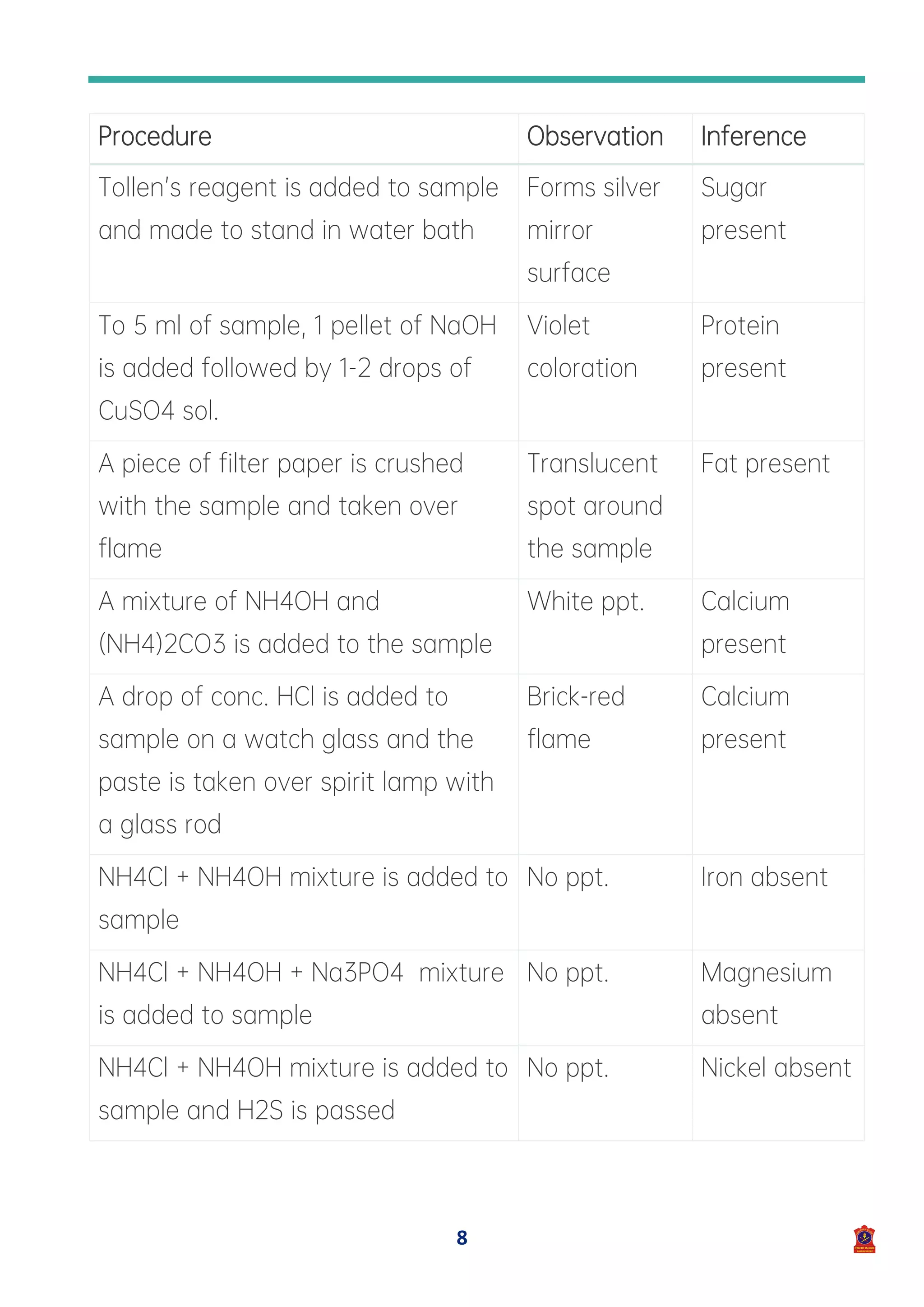 8
Procedure Observation Inference
Tollen’s reagent is added to sample
and made to stand in water bath
Forms silver
mirror
surface
Sugar
present
To 5 ml of sample, 1 pellet of NaOH
is added followed by 1-2 drops of
CuSO4 sol.
Violet
coloration
Protein
present
A piece of filter paper is crushed
with the sample and taken over
flame
Translucent
spot around
the sample
Fat present
A mixture of NH4OH and
(NH4)2CO3 is added to the sample
White ppt. Calcium
present
A drop of conc. HCl is added to
sample on a watch glass and the
paste is taken over spirit lamp with
a glass rod
Brick-red
flame
Calcium
present
NH4Cl + NH4OH mixture is added to
sample
No ppt. Iron absent
NH4Cl + NH4OH + Na3PO4 mixture
is added to sample
No ppt. Magnesium
absent
NH4Cl + NH4OH mixture is added to
sample and H2S is passed
No ppt. Nickel absent
 