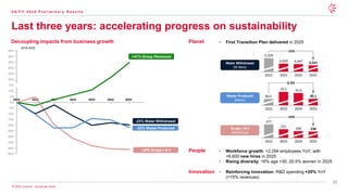 10
© 2026 Leonardo - Società per Azioni
Last three years: accelerating progress on sustainability
4 Q / F Y 2 0 2 5 P r e l i m i n a r y R e s u l t s
• First Transition Plan delivered in 2025
2024
2023
2022
2021
2020
2019 2025
- 44% Scope I & II
-22% Waste Produced
-23% Water Withdrawal
+41% Group Revenues
-45%
-40%
-35%
-30%
-25%
-20%
-15%
-10%
-5%
0%
5%
10%
15%
20%
25%
30%
35%
40%
45%
-14%
2024
2023
238
2022
240
251
277
2025
Scope I & II
(ktonCO2e)
4,647
2025
4,929
5,329
2024
2022
4,541
2023
-15%
Water Withdrawal
(M liters)
32.6
2025
33.1
30.0
2024
2022
30.1
2023
0.3%
Waste Produced
(ktons)
• Workforce growth: +2,294 employees YoY, with
>6,600 new hires in 2025
• Rising diversity: 16% age <30, 20.5% women in 2025
• Reinforcing innovation: R&D spending +20% YoY
(=15% revenues)
Decoupling impacts from business growth
People
Innovation
Planet
2019-2025
 