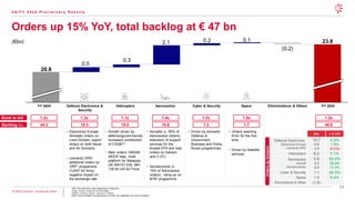 14
© 2026 Leonardo - Società per Azioni
20.8
23.8
0.5
0.3
2.1 0.2 0.1
(0.2)
Orders up 15% YoY, total backlog at € 47 bn
• Electronics Europe:
domestic orders on
Land Domain; export
orders on both Naval
and Air Domains
• Leonardo DRS:
additional orders on
ORP1 programme,
CUAS2 for Army,
negative impact on
the exchange rate
• Growth driven by
defence/governmental,
increased contribution
of CSS&T3
• Main orders: AW249
NEES4 Italy, multi-
platform for Malaysia,
UK AW101 IOS, MH-
139 for US Air Force
• Aircrafts (c. 85% of
Aeronautics orders):
extension of support
services for the
Kuwait EFA and new
orders on trainers
and C-27J
• Aerostructure (c.
15% of Aeronautics
orders): ramp-up on
B787 programme
• Driven by domestic
Defence &
Government
Business and Police
forces programmes
• Orders reaching
€1bn for the first
time
• Driven by Satellite
services
4 Q / F Y 2 0 2 5 P r e l i m i n a r y R e s u l t s
(€bn)
1. ORP: Ohio-submarine class Replacement Programme
2. CUAS: Counter Unmanned Aircraft System
3. CSS&T: Customer Support, Services & Training
4. NEES: Nuovo Elicottero da Esplorazione e Scorta, new exploration and escort helicopter
€bn ∆ % YoY
Defence Electronics
Electronics Europe
Leonardo DRS
10.7
6.9
3.8
4.9%
7.8%
(0.2%)
Helicopters 6.2 5.1%
Aeronautics
Aircraft
Aerostructures
5.8
5.0
0.9
55.0%
59.9%
31.4%
Cyber & Security 1.1 26.3%
Space 1.0 9.4%
Eliminations & Other (1.0)
Helicopters Aeronautics Cyber & Security Space Elimininations & Others FY 2025
FY 2024 Defence Electronics &
Security
Orders
by
Division
Book to bill
Backlog €bn
1.2x
44.2
1.3x
19.3
1.1x
15.0
1.4x
10.6
1.3x
1.3
1.0x
1.7
1.2x
46.6
 