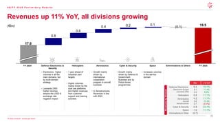 15
© 2026 Leonardo - Società per Azioni
Revenues up 11% YoY, all divisions growing
17.6
19.5
0.8
0.6
0.4 0.2 0.1
(0.1)
4 Q / F Y 2 0 2 5 P r e l i m i n a r y R e s u l t s
Helicopters Aeronautics Cyber & Security Space Elimininations & Others FY 2025
FY 2024
• Electronics: higher
volumes in all the
main domains, led
by multi-domain
strategy
• Leonardo DRS:
higher volumes
despite the USD/ €
exchange rate
negative impact
• 1 year ahead of
Industrial plan
targets
• Higher volumes,
mainly driven by the
dual use platforms,
and higher revenues
from customer
support and training
activities
• Growth mainly
driven by
international
cooperation
program in aircraft
business
• In Aerostructures,
Revenues in line
with 2024
• Growth mainly
driven by Defence &
Government
Business and by
Police forces
programmes
• Increases volumes
in the service
domain
€bn ∆ % YoY
Defence Electronics
Electronics Europe
Leonardo DRS
8.4
5.1
3.2
10.1%
11.4%
8.0%
Helicopters 5.8 11.1%
Aeronautics
Aircraft
Aerostructures
4.2
3.6
0.7
11.1%
13.4%
(0.1%)
Cyber & Security 0.8 23.1%
Space 1.0 11.1%
Eliminations & Other (0.7)
Revenues
by
Division
(€bn)
Defence Electronics &
Security
 