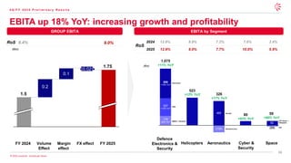 16
© 2026 Leonardo - Società per Azioni
179
(9)% YoY
523
+12% YoY
460
80
+63% YoY
82
337
+12% YoY
(134) (23)
559
+18% YoY
0.2
0.1
(0.02)
EBITA up 18% YoY: increasing growth and profitability
1.5
1.75
EBITA by Segment
GROUP EBITA
(€bn)
FY 2024 Volume
Effect
Margin
effect
FX effect FY 2025
Defence
Electronics &
Security
Aeronautics
Helicopters Cyber &
Security
Space
RoS 9.0%
12.9% 9.0% 7.7% 10.0% 5.9%
Electronics
DRS
MBDA + Hensoldt
Aircraft
Aerostructures
LDO Space +
Telespazio
TAS
(€m)
1,075
+11% YoY
326
+17% YoY
59
+90% YoY
8.4%
RoS
4 Q / F Y 2 0 2 5 P r e l i m i n a r y R e s u l t s
2025
12.8% 8.9% 7.3% 7.6% 3.4%
2024
 