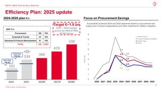 17
© 2026 Leonardo - Società per Azioni
191
334
360
470
590
Efficiency Plan: 2025 update
2025 (€m)
Procurement 252 75%
Corporate & Travels 32 10%
Dismissal & Products Rationalization 51 15%
TOTAL 334 100%
2024-2028 plan €m
Target €~1.8 bn
2024 – 2028 savings
across the INDUSTRIAL
PLAN horizon
2024 2025 2026E 2027E 2028E
2024 Bdg:
150 €m
Focus on Procurement Savings
Market Evolution
Long-term Agreement Mitigation
Budget Target
Actual
Inflation
rate
4 Q / F Y 2 0 2 5 P r e l i m i n a r y R e s u l t s
2025 Bdg:
280 €m
5,4
4,6
4,5
3,6
3,3
2,5
2,9
2,5
0
1
2
3
4
5
6
7
8
9
2019 2020 2021 2022 2023 2024 2025 2026 2027 2028 2029
Successfully achieved 2024 and 2025 objectives thanks to procurement and
supply chain contract renegotiations and other initiatives for inflation mitigation
 
