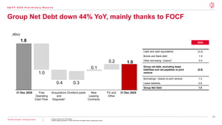 19
© 2026 Leonardo - Società per Azioni
Group Net Debt down 44% YoY, mainly thanks to FOCF
4 Q / F Y 2 0 2 5 P r e l i m i n a r y R e s u l t s
1. Including proceeds from UAS disposal
2. Including hedging derivatives in respect debt items and related parties, excluding joint venture
1.0
0.4 0.3
1.8
1.0
0.1
(€bn)
31 Dec 2024 Free
Operating
Cash Flow
Acquisitions
and
Disposals1
Dividend paids New
Leasing
Contracts
31 Dec 2025
0.2
FX and
Other
2025
Cash and cash equivalents (3.2)
Bonds and Bank debt 1.9
Other borrowing / (loans)2 0.4
Group net debt, excluding lease
liabilities and net payables to joint
venture
(0.9)
Borrowings / (loans) to joint venture 1.3
Lease liabilities 0.6
Group Net Debt 1.0
 