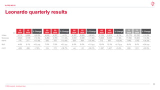 23
© 2026 Leonardo - Società per Azioni
Leonardo quarterly results
A P P E N D I X
€m
1Q
2024
1Q
2025
% Change
Orders 5,710 6,886 +20.6%
Revenues 3,620 4,159 +14.9%
EBITA 179 211 +17.9%
RoS 4.9% 5.1% +0.2 p.p.
FOCF -628 -580 +7.6%
2Q
2024
2Q
2025
% Change
4,542 4,357 -4.1%
4,282 4,760 +11.2%
326 370 +13.5%
7.6% 7.8% +0.2 p.p.
124 172 +38.7%
3Q
2024
3Q
2025
% Change
4,397 6,956 +58.4%
4,054 4,525 +11.6%
265 364 +37.4%
6.5% 8.0% +1.5 p.p.
-44 -18 +59.1%
4Q
2024
4Q
2025
% Change
6,129 5,574 -9.1%
5,636 6,059 +7.5%
712 807 +13.3%
12.6% 13.3% +0.7 p.p.
1,387 1,437 +3.6%
FY
2024
FY
2025
% Change
20,778 23,782 +14.5%
17,592 19,503 +10.9%
1,482 1,752 +18.2%
8.4% 9.0% +0.6 p.p.
839 1,011 +20.5%
 
