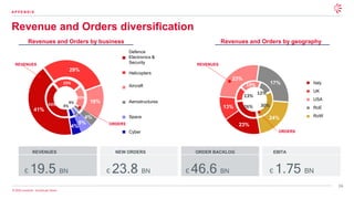 24
© 2026 Leonardo - Società per Azioni
41%
29%
18%
4%
5%
4%
Elettronica per la
Difesa
Elicotteri
Velivoli
Aerostrutture
Space
Cyber
43%
25%
20%
4%
4%
4%
Revenue and Orders diversification
A P P E N D I X
Revenues and Orders by geography
Revenues and Orders by business
23%
13%
23%
17%
24%
Italia
UK
USA
Resto dell'Europa
Resto del Mondo
REVENUES
REVENUES
ORDERS
REVENUES NEW ORDERS ORDER BACKLOG EBITA
€ 19.5 BN € 23.8 BN € 46.6 BN € 1.75 BN
Defence
Electronics &
Security
Helicopters
Aircraft
Aerostructures
Space
Cyber
Italy
UK
USA
RoE
RoW
26%
13%
19%
12%
30%
ORDERS
 