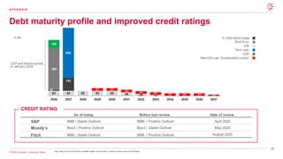 26
© 2026 Leonardo - Società per Azioni
in €m
Bond Euro
EIB
TL DRS RADA Dollar
Term Loan
CDP
CREDIT RATING
Moody’s
Fitch
Baa3 / Positive Outlook
BBB / Stable Outlook
As of today
Baa3 / Stable Outlook
BBB- / Positive Outlook
Before last review
May 2025
August 2025
Date of review
S&P BBB / Stable Outlook BBB- / Positive Outlook April 2025
New EIB Loan “Sustainability-Linked”
Debt maturity profile and improved credit ratings
A P P E N D I X
CDP and Bond expired
in January 2026
Note: Taking into account all sources of available liquidity, more than 65% of Leonardo’s funding sources are ESG-linked
 
