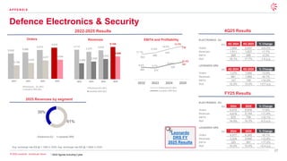 27
© 2026 Leonardo - Società per Azioni
Defence Electronics & Security
A P P E N D I X
5,628 5,886
6,415
6.916
3,156
3,516
4,077 4.245
2022 2023 2024 2025
Electronics - EU (€m)
Leonardo DRS ($m)
553
588
670
738
265 273
325
381
11.7%
13.4%
14.5%
14,3%
9.8% 9.7%
10.0%
10,4%
2022 2023 2024 2025
Electronics EU (€m)
Leonardo DRS ($m)
4,712
4,379
4,616
5,144
2,693
2,826
3,234
3,648
2022 2023 2024 2025
Electronics EU (€m)
Leonardo DRS ($m)
Avg. exchange rate €/$ @ 1.1300 in 2025; Avg. exchange rate €/$ @ 1.0824 in 2024
2025 Revenues by segment
2022-2025 Results
Orders Revenues EBITA and Profitability
4Q25 Results
ELECTRONICS - EU
€m 4Q 2024 4Q 2025 % Change
Orders 1,654 2,037 +23.2%
Revenues 1,511 1,627 +7.7%
EBITA 289 288 -0.3%
RoS 19.1% 17.7% -1.4 p.p.
LEONARDO DRS
$m 4Q 2024 4Q 2025 % Change
Orders 1,270 1,094 -13.9%
Revenues 981 1,060 +8.1%
EBITA 121 138 +14.0%
RoS 12.3% 13.0% +0.7 p.p.
61%
39%
Electronics EU Leonardo DRS
FY25 Results
ELECTRONICS - EU
€m 2024 2025 % Change
Orders 6,415 6,916 +7.8%
Revenues 4,616 5,144 +11.4%
EBITA 670 738 +10.1%
RoS 14.5% 14.3% -0.2 p.p.
LEONARDO DRS
$m 2024 2025 % Change
Orders 4,077 4,245 +4.1%
Revenues 3,234 3,648 +12.8%
EBITA 325 381 +17.2%
RoS 10.0% 10.4% +0.4 p.p.
Leonardo
DRS FY
2025 Results
* 2022 figures including Cyber
* * *
 