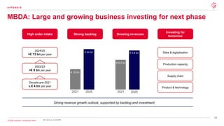 28
© 2026 Leonardo - Società per Azioni
MBDA: Large and growing business investing for next phase
A P P E N D I X
High order intake Strong backlog Growing revenues
Investing for
tomorrow
2024/25
>€ 13 bn per year
2022/23
>€ 9 bn per year
Decade pre-2021
c.€ 4 bn per year
2021 2025 2021 2025
€ 18 bn
€ 44 bn € 5.8 bn
€ 4.2 bn
Sites & digitalisation
Production capacity
Supply chain
Product & technology
Strong revenue growth outlook, supported by backlog and investment
Note: Figures are for total MBDA
 