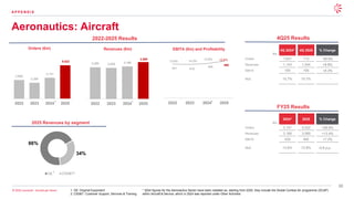 30
© 2026 Leonardo - Società per Azioni
Aeronautics: Aircraft
A P P E N D I X
2025 Revenues by segment
2022-2025 Results
Orders (€m) Revenues (€m) EBITA (€m) and Profitability
4Q25 Results
66%
34%
OE CS&T
2,800
2,395
3,141
5.022
2022 2023 2024 2025
3,085 2,938 3,166
3.589
2022 2023 2024 2025
421 419
429
460
13.6% 14.3% 12,8%
2022 2023 2024 2025
€m
4Q 2024* 4Q 2025 % Change
Orders 1,641 713 -56.6%
Revenues 1,143 1,244 +8.8%
EBITA 180 195 +8.3%
RoS 15.7% 15.7% -
13.6%
1. OE: Original Equipment
2. CSS&T: Customer Support, Services & Training
1 2
FY25 Results
€m
2024* 2025 % Change
Orders 3,141 5,022 +59.9%
Revenues 3,166 3,589 +13.4%
EBITA 429 460 +7.2%
RoS 13.6% 12.8% -0.8 p.p.
* 2024 figures for the Aeronautics Sector have been restated as, starting from 2025, they include the Global Combat Air programme (GCAP)
within Aircraft & Service, which in 2024 was reported under Other Activities
* * *
CSS&T2
 