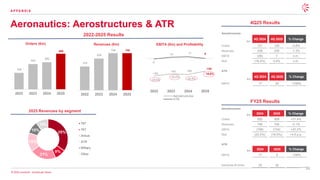 31
© 2026 Leonardo - Società per Azioni
Aeronautics: Aerostructures & ATR
A P P E N D I X
2025 Revenues by segment
2022-2025 Results
Orders (€m) Revenues (€m) EBITA (€m) and Profitability
4Q25 Results
420
644
692
909
2022 2023 2024 2025
475
636
746 745
2022 2023 2024 2025
-183
-163 -168
-134
-6
12 17 0
-38.5%
-25.6%
-22.5%
-18,0%
2022 2023 2024 2025
Aerostructures
ATR
Aerostructures
€m
4Q 2024 4Q 2025 % Change
Orders 121 120 -0.8%
Revenues 238 235 -1.3%
EBITA (39) 1 n.m.
RoS (16.4%) 0.4% n.m.
ATR
€m
4Q 2024 4Q 2025 % Change
EBITA 17 34 +100%
35%
9%
21%
15%
10%
10% 787
767
Airbus
ATR
Military
Other
FY25 Results
Aerostructures
€m 2024 2025 % Change
Orders 692 909 +31.4%
Revenues 746 745 -0.1%
EBITA (168) (134) +20.2%
RoS (22.5%) (18.0%) +4.5 p.p.
ATR
€m 2024 2025 % Change
EBITA 17 0 -100%
Deliveries (# Units) 35 32
 