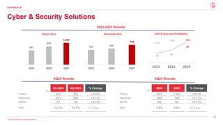 32
© 2026 Leonardo - Società per Azioni
Cyber & Security Solutions
A P P E N D I X
Orders (€m) Revenues (€m) EBITA (€m) and Profitability
2023-2025 Results
36
49
80
6.1%
7.6% 10%
2023 2024 2025
4Q25 Results
€m
4Q 2024 4Q 2025 % Change
Orders 247 352 +42.5%
Revenues 201 266 +32.3%
EBITA 27 39 +44.4%
RoS 13.4% 14.7% +1.3 p.p.
4Q25 Results
€m
2024 2025 % Change
Orders 833 1,052 +26.3%
Revenues 648 798 +23.1%
EBITA 49 80 +63.3%
RoS 7.6% 10% +2.4 p.p.
692
883
1,052
2023 2024 2025
594 648
798
2023 2024 2025
 
