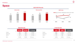 33
© 2026 Leonardo - Società per Azioni
Space
A P P E N D I X
Orders (€m) Revenues (€m) EBITA (€m)
2023-2025 Results
4Q25 Results
€m
4Q 2024 4Q 2025 % Change
Orders 481 392 -18.5%
Revenues 290 305 +5.2%
EBITA 27 29 +7.4%
RoS 9.3% 9.5% +0.2 p.p.
763
957
1,047
2023 2024 2025
701
906
1,007
2023 2024 2025
66
80 82
54
31
59
2023 2024 2025
Space Division Space Division (incl TAS)
FY25 Results
€m
2024 2025 % Change
Orders 957 1,047 +9.4%
Revenues 906 1,007 +11.1%
EBITA 31 59 +90.3%
RoS 3.4% 5.9% +2.5 p.p.
 