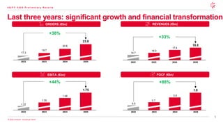 5
© 2026 Leonardo - Società per Azioni
ORDERS (€bn) REVENUES (€bn)
EBITA (€bn) FOCF (€bn)
17.3
2022
18.7
2023
20.8
2024
23.8
2025
+38%
14.7
2022
16.0
2023
17.6
2024
19.5
2025
+33%
1.22
2022
1.35
2023
1.48
2024
1.75
2025
+44%
0.5
2022
0.7
2023
0.8
2024
1.0
2025
+88%
Last three years: significant growth and financial transformation
4 Q / F Y 2 0 2 5 P r e l i m i n a r y R e s u l t s
 
