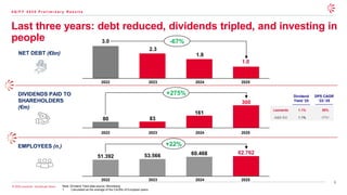 6
© 2026 Leonardo - Società per Azioni
NET DEBT (€bn)
DIVIDENDS PAID TO
SHAREHOLDERS
(€m)
EMPLOYEES (n.)
2022 2023 2024 2025
2022 2023 2024 2025
3.0
2.3
1.8
1.0
51.392 53.566 60.468 62.762
80 83
161
300
2022 2023 2024 2025
Leonardo 1.1% 55%
A&D EU 1.1% 17%1
Dividend
Yield ‘25
DPS CAGR
‘22-’25
Note: Dividend Yield data source: Bloomberg
1. Calculated as the average of the CAGRs of European peers
Last three years: debt reduced, dividends tripled, and investing in
people -67%
+275%
+22%
4 Q / F Y 2 0 2 5 P r e l i m i n a r y R e s u l t s
 