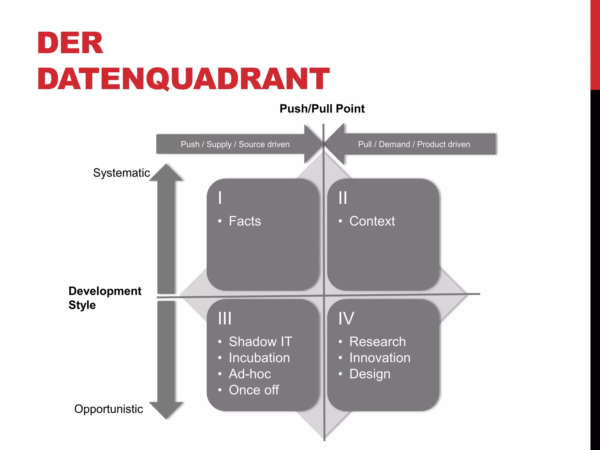 DER
DATENQUADRANT
I
• Facts
II
• Context
III
• Shadow IT
• Incubation
• Ad-hoc
• Once off
IV
• Research
• Innovation
• Design
Pull / Demand / Product drivenPush / Supply / Source driven
Push/Pull Point
Development
Style
Systematic
Opportunistic
 