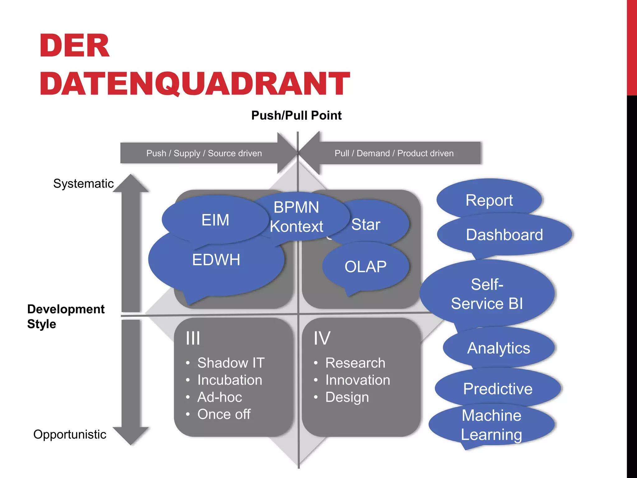 DER
DATENQUADRANT
I
• Facts
II
• Context
III
• Shadow IT
• Incubation
• Ad-hoc
• Once off
IV
• Research
• Innovation
• Design
Pull / Demand / Product drivenPush / Supply / Source driven
Push/Pull Point
Development
Style
Systematic
Opportunistic
EDWH
Star
OLAP
Report
Dashboard
Self-
Service BI
Analytics
Predictive
Machine
Learning
BPMN
KontextEIM
 