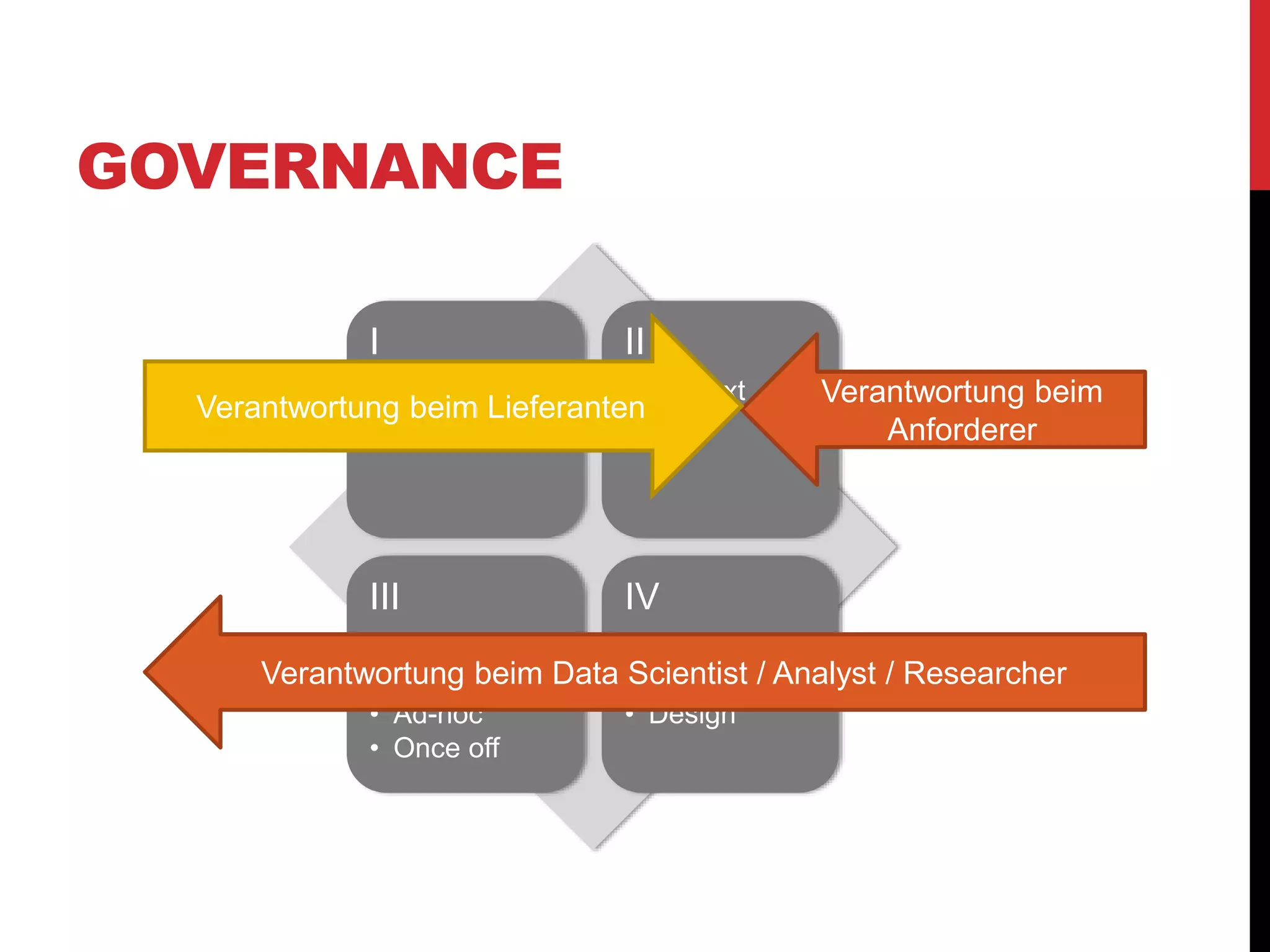 GOVERNANCE
I
• Facts
II
• Context
III
• Shadow IT
• Incubation
• Ad-hoc
• Once off
IV
• Research
• Innovation
• Design
Verantwortung beim
Anforderer
Verantwortung beim Lieferanten
Verantwortung beim Data Scientist / Analyst / Researcher
 