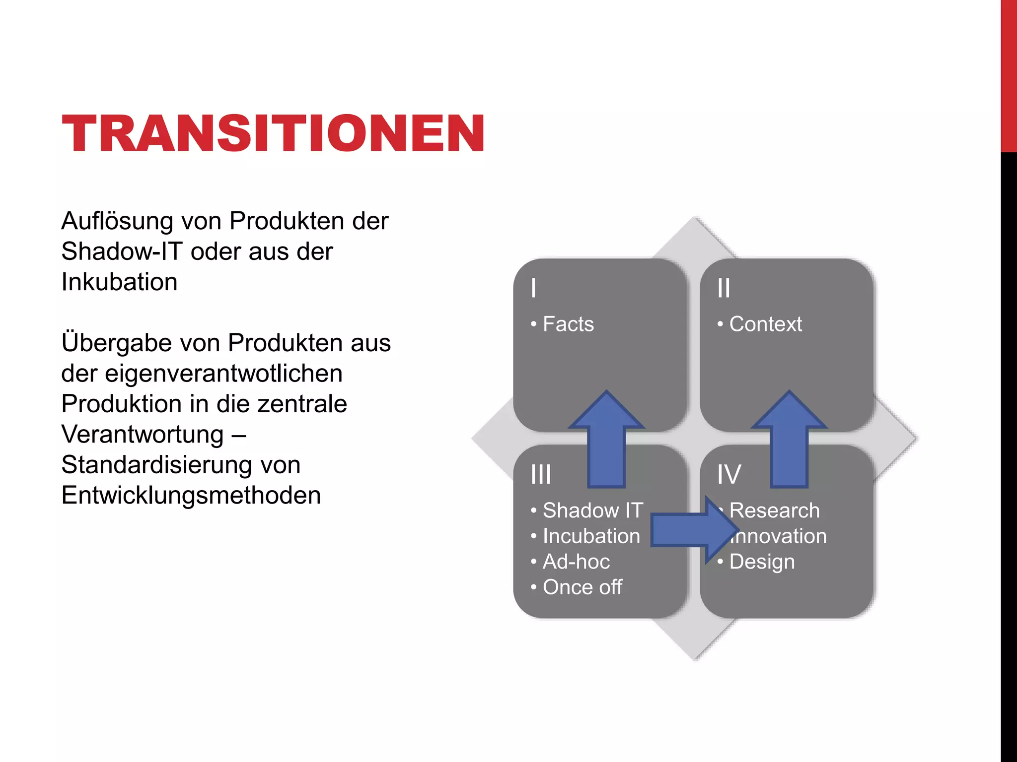 TRANSITIONEN
I
• Facts
II
• Context
III
• Shadow IT
• Incubation
• Ad-hoc
• Once off
IV
• Research
• Innovation
• Design
Auflösung von Produkten der
Shadow-IT oder aus der
Inkubation
Übergabe von Produkten aus
der eigenverantwotlichen
Produktion in die zentrale
Verantwortung –
Standardisierung von
Entwicklungsmethoden
 