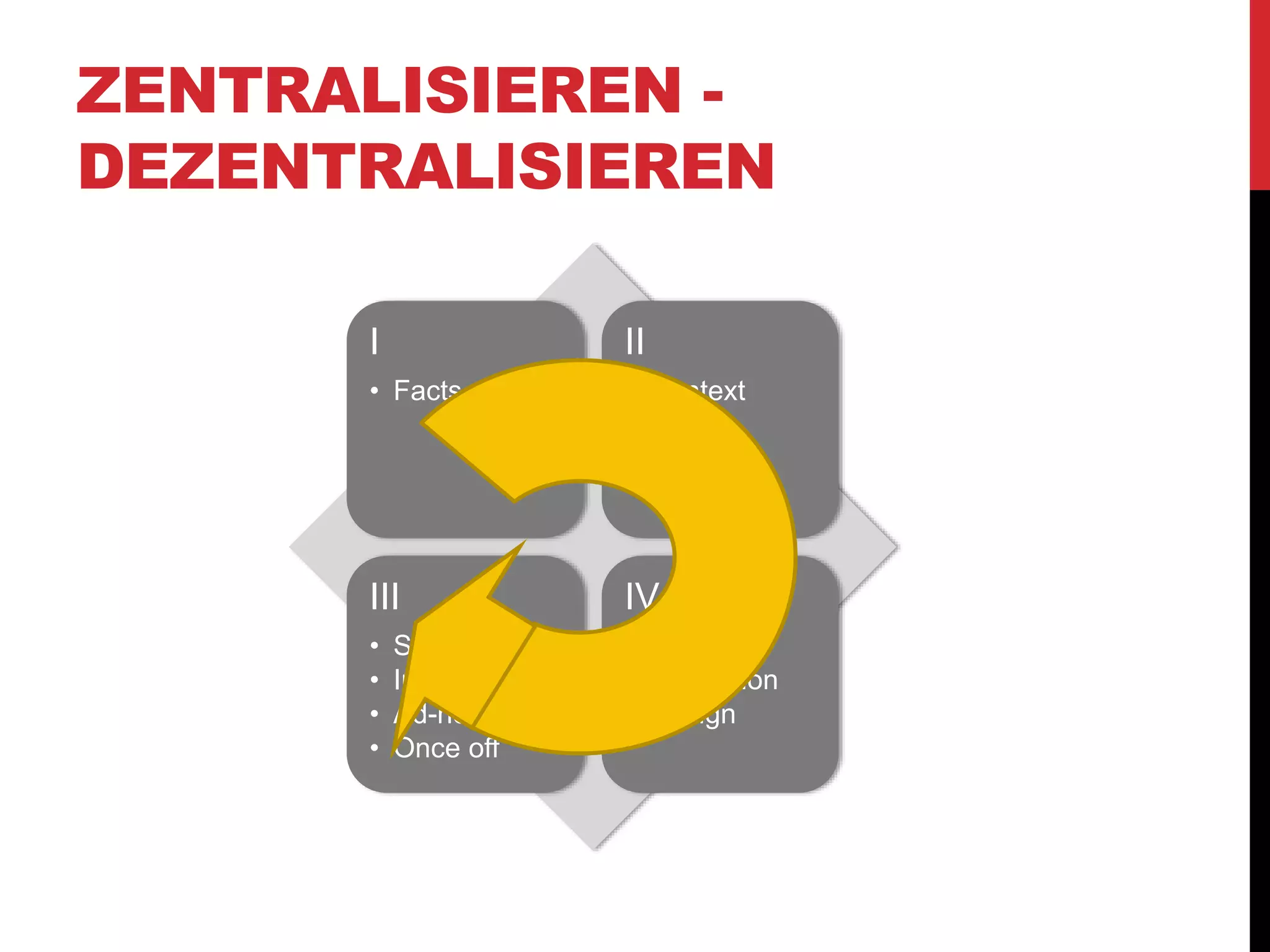 ZENTRALISIEREN -
DEZENTRALISIEREN
I
• Facts
II
• Context
III
• Shadow IT
• Incubation
• Ad-hoc
• Once off
IV
• Research
• Innovation
• Design
 