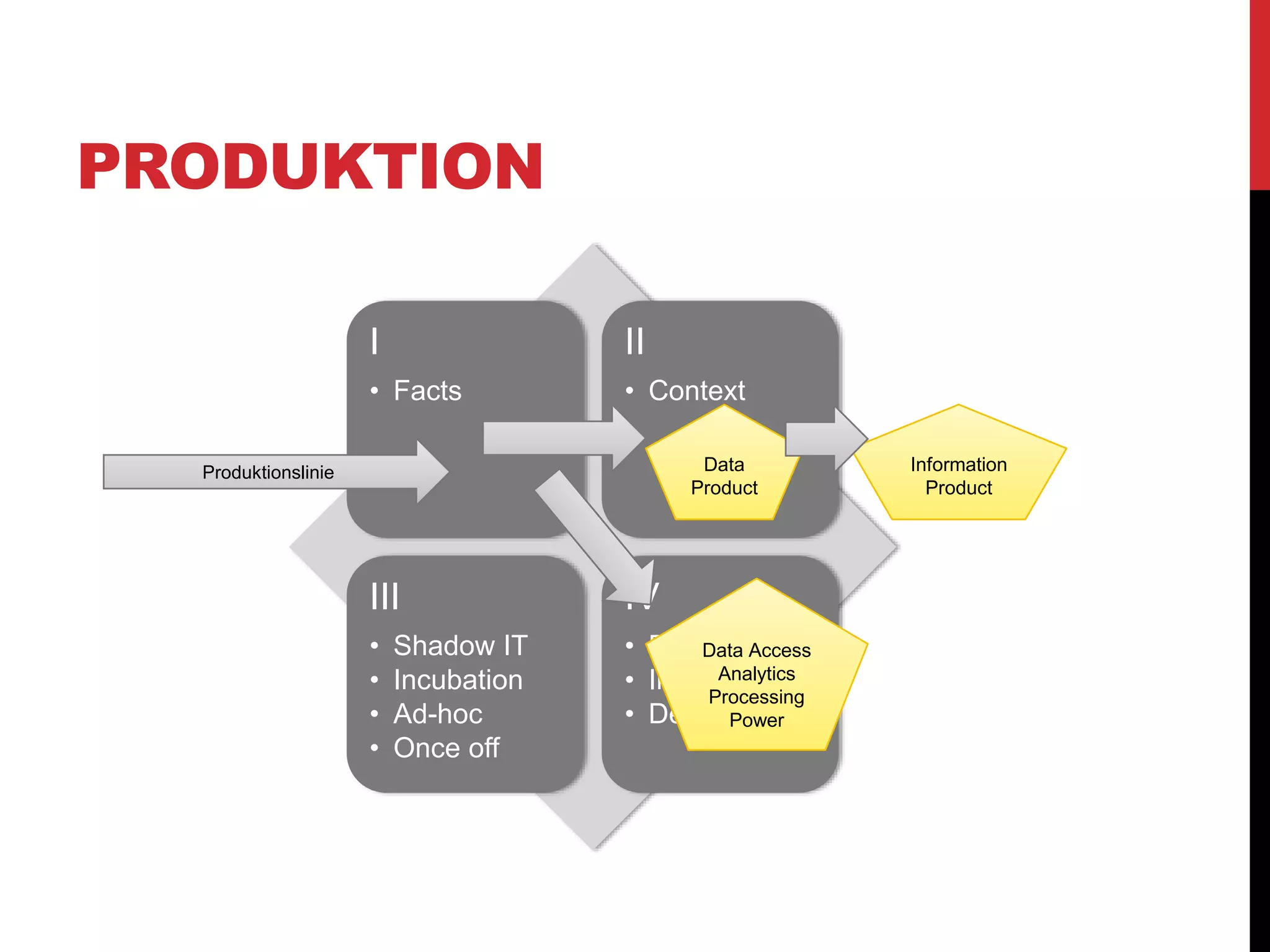PRODUKTION
I
• Facts
II
• Context
III
• Shadow IT
• Incubation
• Ad-hoc
• Once off
IV
• Research
• Innovation
• Design
Produktionslinie Data
Product
Information
Product
Data Access
Analytics
Processing
Power
 