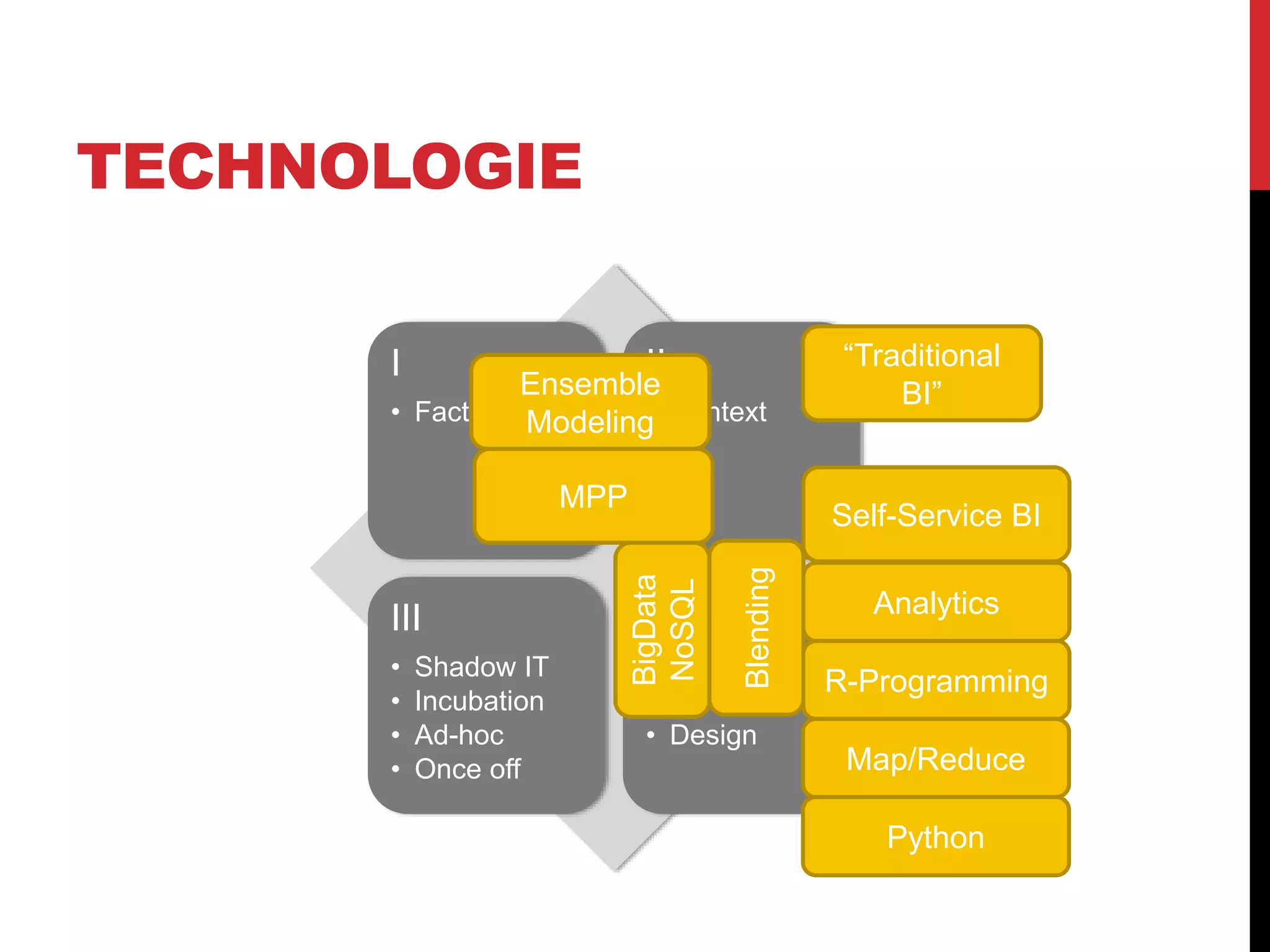 TECHNOLOGIE
I
• Facts
II
• Context
III
• Shadow IT
• Incubation
• Ad-hoc
• Once off
IV
• Research
• Innovation
• Design
MPP
BigData
NoSQL
Blending
R-Programming
Map/Reduce
Python
Analytics
“Traditional
BI”Ensemble
Modeling
Self-Service BI
 