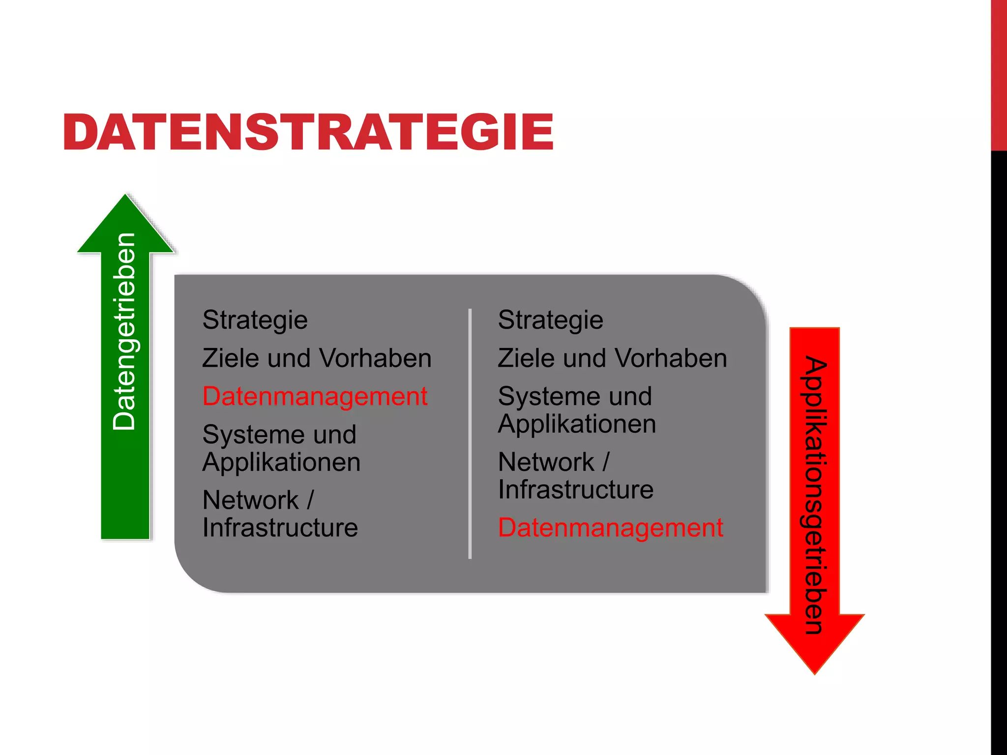 DATENSTRATEGIE
Strategie
Ziele und Vorhaben
Datenmanagement
Systeme und
Applikationen
Network /
Infrastructure
Strategie
Ziele und Vorhaben
Systeme und
Applikationen
Network /
Infrastructure
Datenmanagement
Datengetrieben
Applikationsgetrieben
 