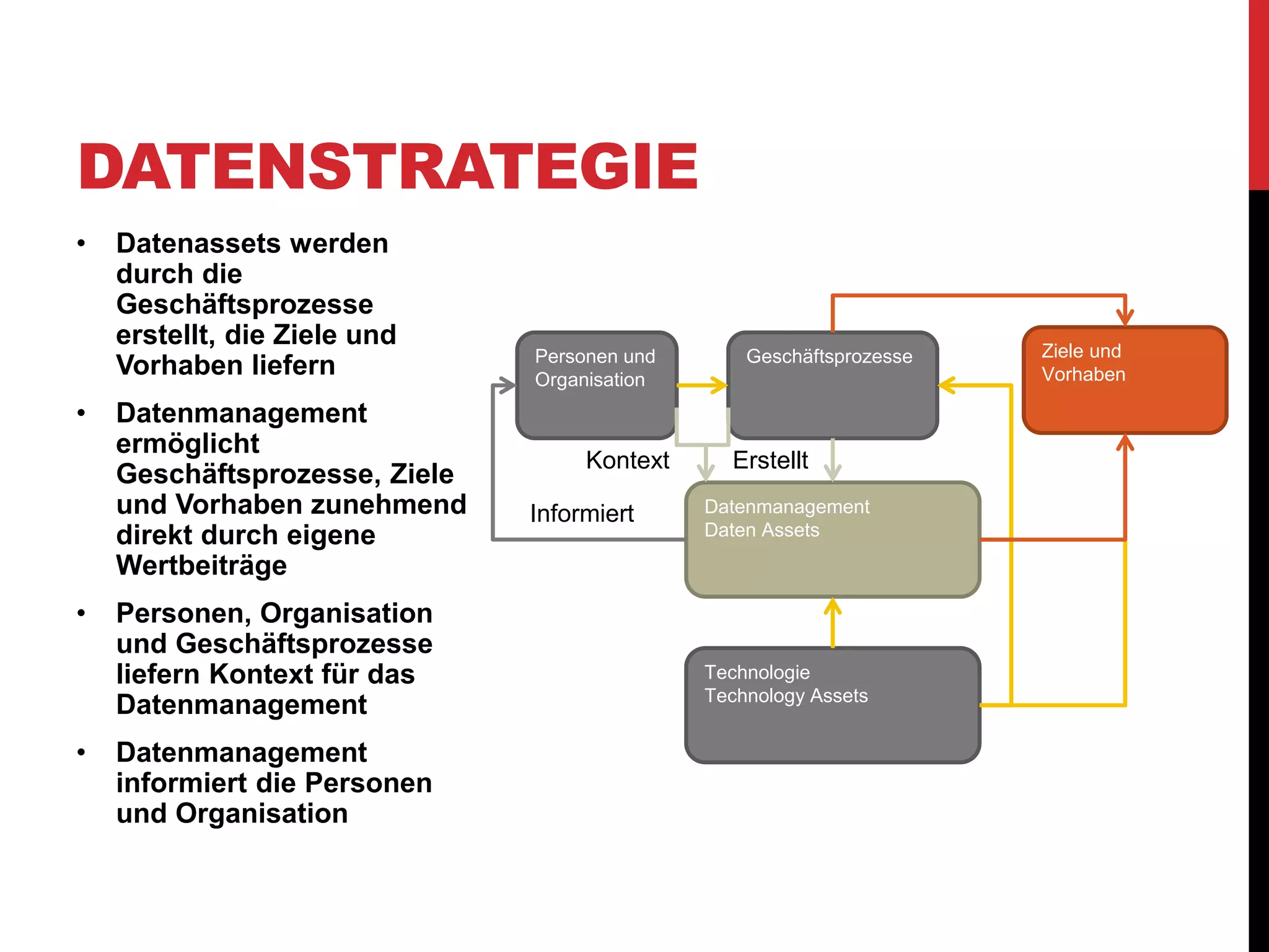 • Datenassets werden
durch die
Geschäftsprozesse
erstellt, die Ziele und
Vorhaben liefern
• Datenmanagement
ermöglicht
Geschäftsprozesse, Ziele
und Vorhaben zunehmend
direkt durch eigene
Wertbeiträge
• Personen, Organisation
und Geschäftsprozesse
liefern Kontext für das
Datenmanagement
• Datenmanagement
informiert die Personen
und Organisation
DATENSTRATEGIE
Personen und
Organisation
Geschäftsprozesse Ziele und
Vorhaben
Technologie
Technology Assets
Datenmanagement
Daten Assets
Informiert
ErstelltKontext
 