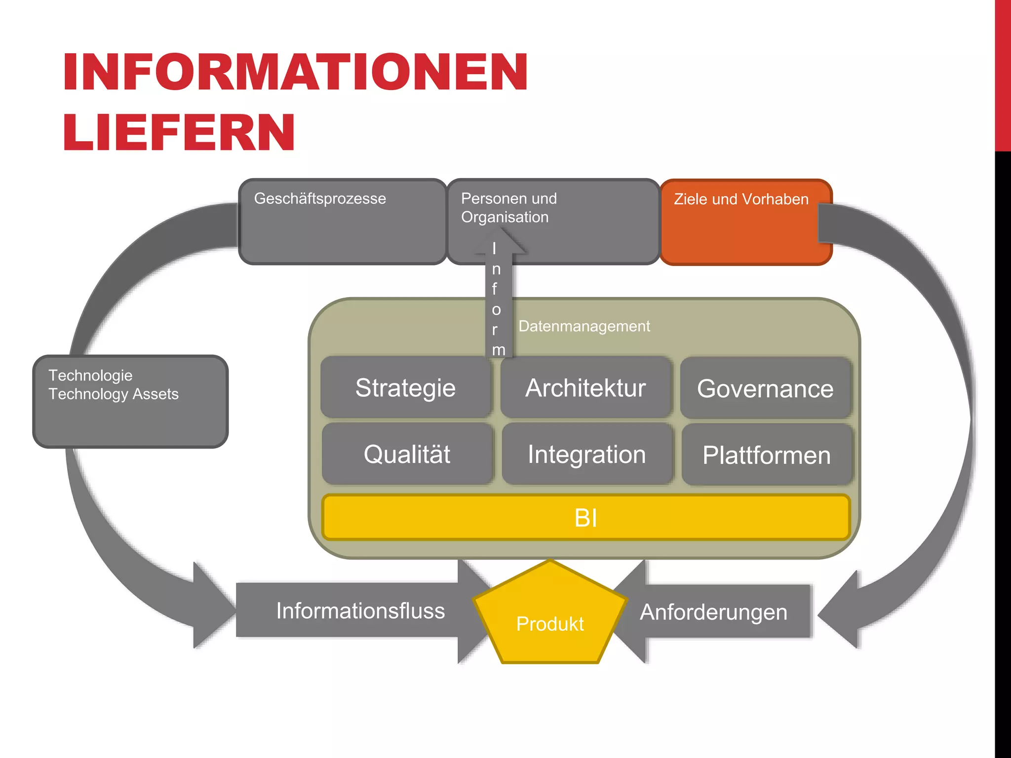 INFORMATIONEN
LIEFERN
Geschäftsprozesse Ziele und VorhabenPersonen und
Organisation
Technologie
Technology Assets
Informationsfluss Anforderungen
Datenmanagement
Strategie Architektur Governance
Qualität Integration Plattformen
BI
I
n
f
o
r
m
Produkt
 
