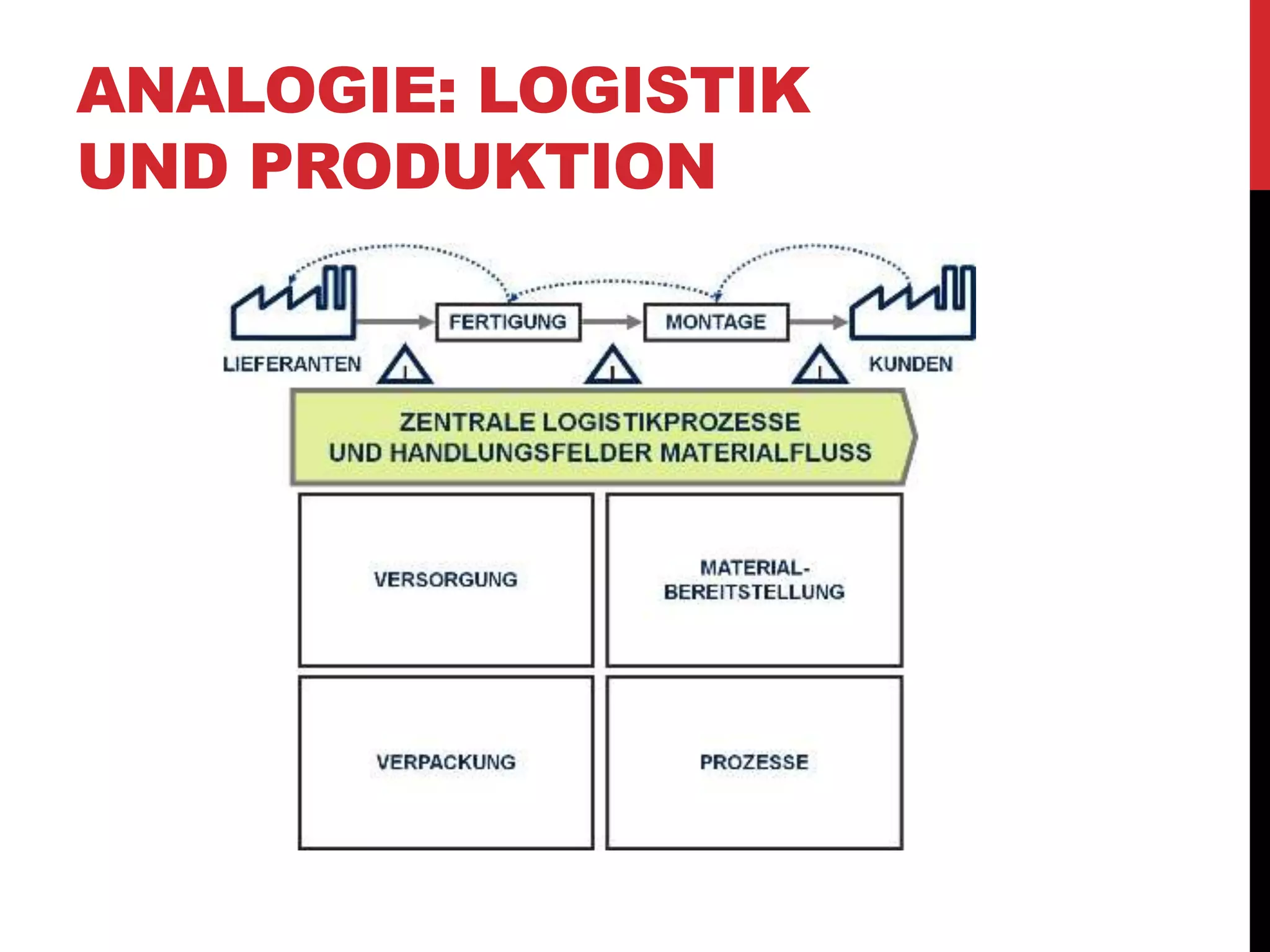 ANALOGIE: LOGISTIK
UND PRODUKTION
 
