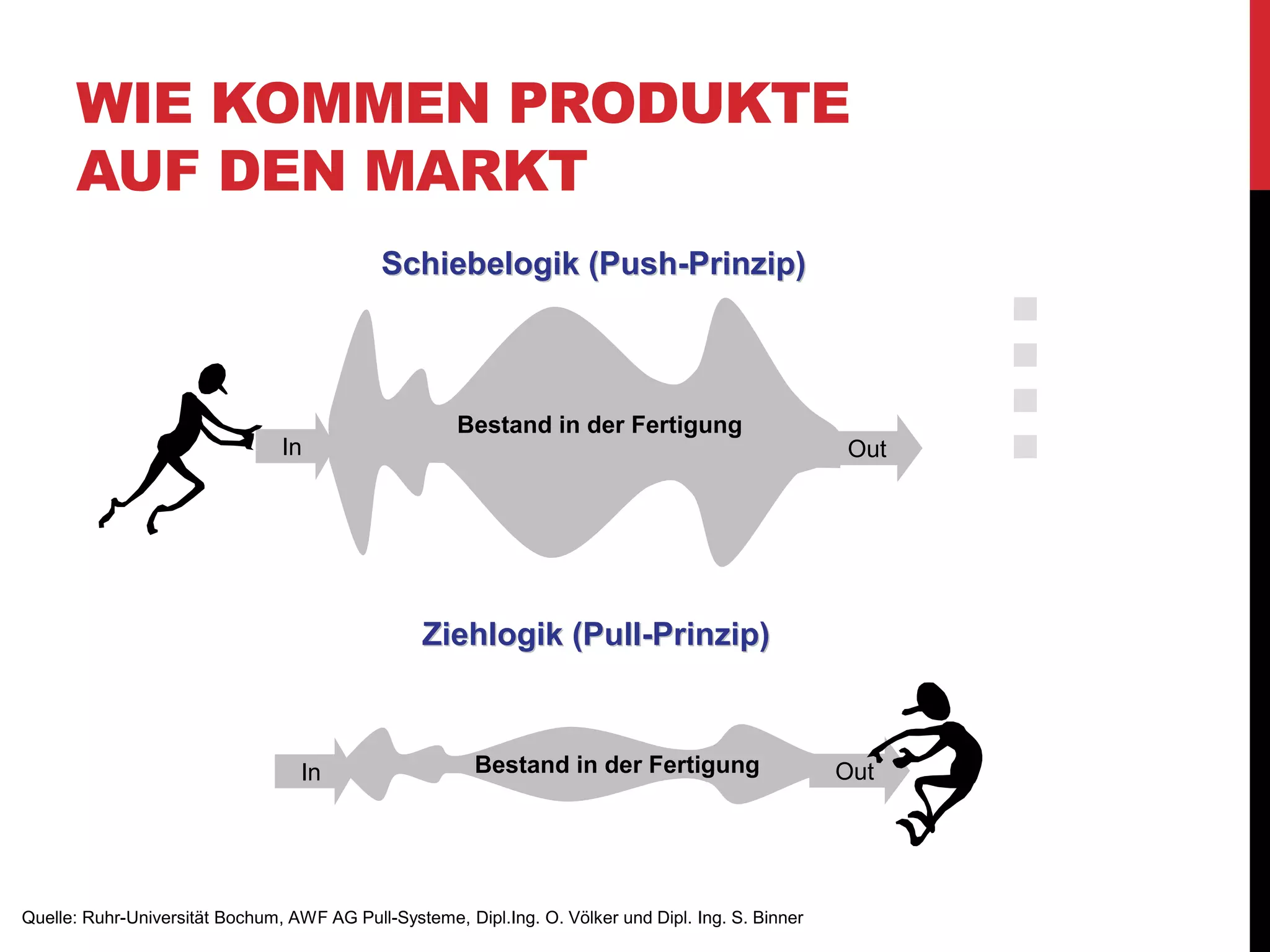 WIE KOMMEN PRODUKTE
AUF DEN MARKT
3FolieFolieAWF Arbeitsgemeinschaft “Pull-Systeme” – Dipl.-Ing. O. Völker und Dipl.-Ing. S. Binner
Einleitung „Push“ und „Pull“
In OutBestand in der Fertigung
Ziehlogik (PullZiehlogik (Pull--Prinzip)Prinzip)
Bestand in der Fertigung
In Out
Schiebelogik (PushSchiebelogik (Push--Prinzip)Prinzip)
Quelle: Ruhr-Universität Bochum, AWF AG Pull-Systeme, Dipl.Ing. O. Völker und Dipl. Ing. S. Binner
 