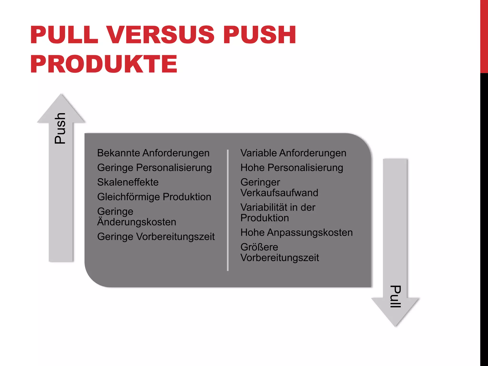 PULL VERSUS PUSH
PRODUKTE
Bekannte Anforderungen
Geringe Personalisierung
Skaleneffekte
Gleichförmige Produktion
Geringe
Änderungskosten
Geringe Vorbereitungszeit
Variable Anforderungen
Hohe Personalisierung
Geringer
Verkaufsaufwand
Variabilität in der
Produktion
Hohe Anpassungskosten
Größere
Vorbereitungszeit
Push
Pull
 