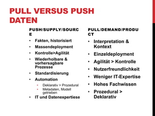 PULL VERSUS PUSH
DATEN
PUSH/SUPPLY/SOURC
E
• Fakten, historisiert
• Massendeployment
• Kontrolle>Agilität
• Wiederholbare &
vorhersagbare
Prozesse
• Standardisierung
• Automation
• Deklarativ > Prozedural
• Metadaten, Modell
getrieben
• IT und Datenexpertiese
PULL/DEMAND/PRODU
CT
• Interpretation &
Kontext
• Einzeldeployment
• Agilität > Kontrolle
• Nutzerfreundlichkeit
• Weniger IT-Expertise
• Hohes Fachwissen
• Prozedural >
Deklarativ
 