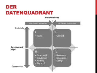 DER
DATENQUADRANT
I
• Facts
II
• Context
III
• Shadow IT
• Incubation
• Ad-hoc
• Once off
IV
• Research
• Innovation
• Design
Pull / Demand / Product drivenPush / Supply / Source driven
Push/Pull Point
Development
Style
Systematic
Opportunistic
 