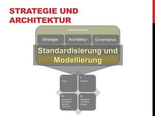 STRATEGIE UND
ARCHITEKTUR
I
• Facts
II
• Context
III
• Shadow IT
• Incubation
• Ad-hoc
• Once off
IV
• Research
• Innovation
• Design
Datenmanagement
Strategie Architektur Governance
Qualität Integration Plattformen
BI
 