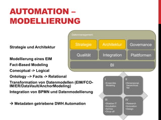 AUTOMATION –
MODELLIERUNG
Strategie und Architektur
Modellierung eines EIM
Fact-Based Modeling
Conecptual -> Logical
Ontology –> Facts -> Relational
Transformation von Datenmodellen (EIM/FCO-
IM/ER/DataVault/AnchorModeling)
Integration von BPMN und Datenmodellierung
 Metadaten getriebene DWH Automation
Datenmanagement
Strategie Architektur Governance
Qualität Integration Plattformen
BI
I
•Ensemble
Modeling
II
•Dimensional,
hierarchical,
flat
III
•Shadow IT
•Incubation
•Ad-hoc
•Once off
IV
•Research
•Innovation
•Design
 