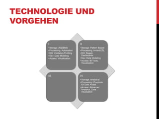 TECHNOLOGIE UND
VORGEHEN
I
•Storage: (R)DBMS
•Processing: Automation
•DQ: Validation,Profiling
•Dev: Data Modeling
•Access: Virtualization
II
•Storage: Pattern Based
•Processing: limited ETL
•DQ: Regeln,
Dashboards
•Dev: Data Modeling
•Access: BI Tools,
Visualisation
III IV
•Storage: Analytical
•Processing: Preptools
für Data Analst
•Access: Advanced
Analytics, Data
Visulisation
 