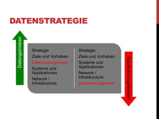 DATENSTRATEGIE
Strategie
Ziele und Vorhaben
Datenmanagement
Systeme und
Applikationen
Network /
Infrastructure
Strategie
Ziele und Vorhaben
Systeme und
Applikationen
Network /
Infrastructure
Datenmanagement
Datengetrieben
Applikationsgetrieben
 