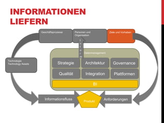 INFORMATIONEN
LIEFERN
Geschäftsprozesse Ziele und VorhabenPersonen und
Organisation
Technologie
Technology Assets
Informationsfluss Anforderungen
Datenmanagement
Strategie Architektur Governance
Qualität Integration Plattformen
BI
I
n
f
o
r
m
Produkt
 