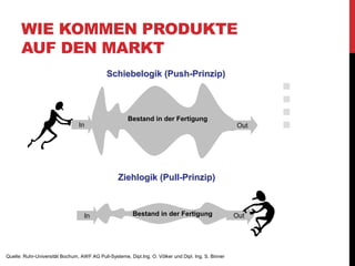 WIE KOMMEN PRODUKTE
AUF DEN MARKT
3FolieFolieAWF Arbeitsgemeinschaft “Pull-Systeme” – Dipl.-Ing. O. Völker und Dipl.-Ing. S. Binner
Einleitung „Push“ und „Pull“
In OutBestand in der Fertigung
Ziehlogik (PullZiehlogik (Pull--Prinzip)Prinzip)
Bestand in der Fertigung
In Out
Schiebelogik (PushSchiebelogik (Push--Prinzip)Prinzip)
Quelle: Ruhr-Universität Bochum, AWF AG Pull-Systeme, Dipl.Ing. O. Völker und Dipl. Ing. S. Binner
 