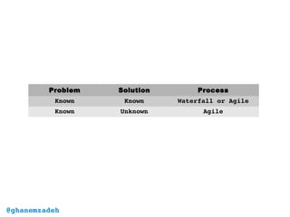Problem Solution Process
Known Known Waterfall or Agile
Known Unknown Agile
Unknown Unknown Lean Startup
@ghanemzadeh
 
