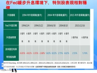 在Fed緩步升息環境下，特別股表現相對穩
健
 