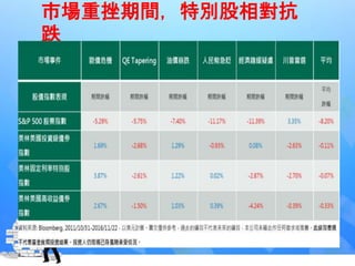 市場重挫期間，特別股相對抗
跌
 
