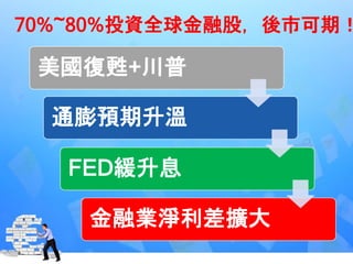 70%~80%投資全球金融股，後市可期！
美國復甦+川普
通膨預期升溫
FED緩升息
金融業淨利差擴大
 