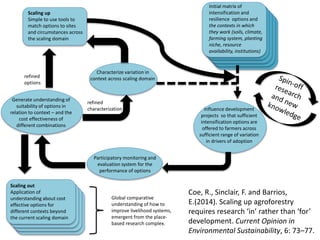Characterize variation in
context across scaling domain
Influence development
projects so that sufficient
intensification options are
offered to farmers across
sufficient range of variation
in drivers of adoption
Initial matrix of
intensification and
resilience options and
the contexts in which
they work (soils, climate,
farming system, planting
niche, resource
availability, institutions)
Participatory monitoring and
evaluation system for the
performance of options
Scaling up
Simple to use tools to
match options to sites
and circumstances across
the scaling domain
Generate understanding of
suitability of options in
relation to context – and the
cost effectiveness of
different combinations
refined
characterization
refined
options
Scaling out
Application of
understanding about cost
effective options for
different contexts beyond
the current scaling domain
Global comparative
understanding of how to
improve livelihood systems,
emergent from the place-
based research complex.
Coe, R., Sinclair, F. and Barrios,
E.(2014). Scaling up agroforestry
requires research ‘in’ rather than ‘for’
development. Current Opinion in
Environmental Sustainability, 6: 73–77.
 