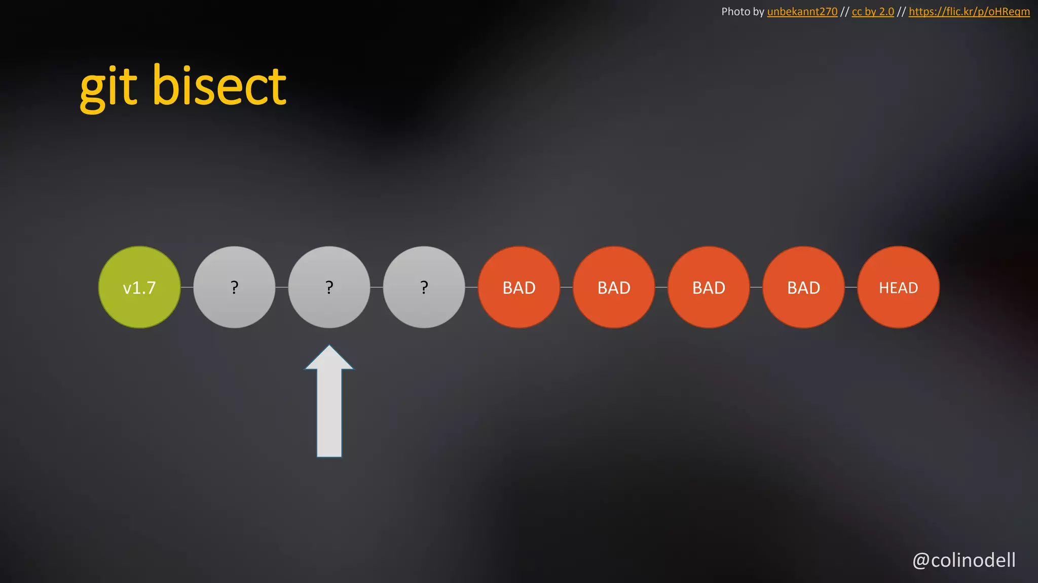 git bisect
v1.7 ? ? ? BAD BAD BAD BAD HEAD
Photo by unbekannt270 // cc by 2.0 // https://flic.kr/p/oHReqm
@colinodell
 