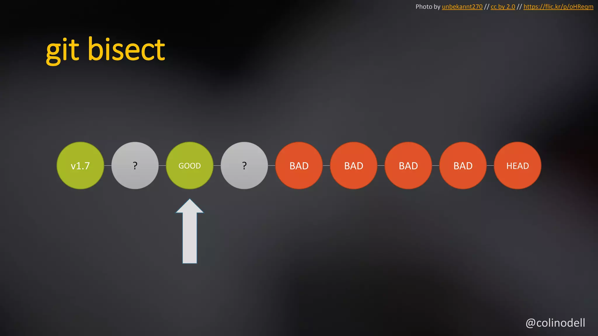 git bisect
v1.7 ? GOOD ? BAD BAD BAD BAD HEAD
Photo by unbekannt270 // cc by 2.0 // https://flic.kr/p/oHReqm
@colinodell
 