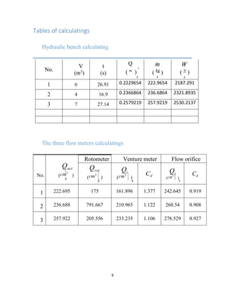 9
Tables of calculatings
Hydraulic bench calculating
No.
V
(m3
)
t
(s)
Q
3
( m
)
s
m
( kg
)
s
W
( N
)
s
1 6 26.91 0.2229654 222.9654 2187.291
2 4 16.9 0.2366864 236.6864 2321.8935
3 7 27.14 0.2579219 257.9219 2530.2137
The three flow meters calculatings
No.
Qact
(cm3
)
s
Rotometer Venture meter Flow orifice
Qrot
(cm3
)
s
Qi
(cm3
)
s
Cd
Qi
(cm3
)
s
Cd
1 222.695 175 161.896 1.377 242.645 0.919
2 236.688 791.667 210.965 1.122 260.54 0.908
3 257.922 205.556 233.235 1.106 278.529 0.927
 