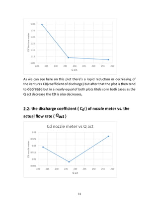 11
As we can see here on this plot there’s a rapid reduction or decreasing of
the ventures CD(coefficient of discharge) but after that the plot is then tend
to decrease but in a nearly equal of both plots titels so in both cases as the
Q act decrease the CD is also decreases,
2.2- the discharge coefficient ( Cd ) of nozzle meter vs. the
actual flow rate ( Qact )
1.08
1.13
1.18
1.23
1.28
1.33
1.38
220 225 230 235 240 245 250 255 260
CdVenturemeter
Q act.
0.905
0.91
0.915
0.92
0.925
0.93
220 225 230 235 240 245 250 255 260
Cdnozzlemeter
Q act
Cd nozzle meter vs Q act
 